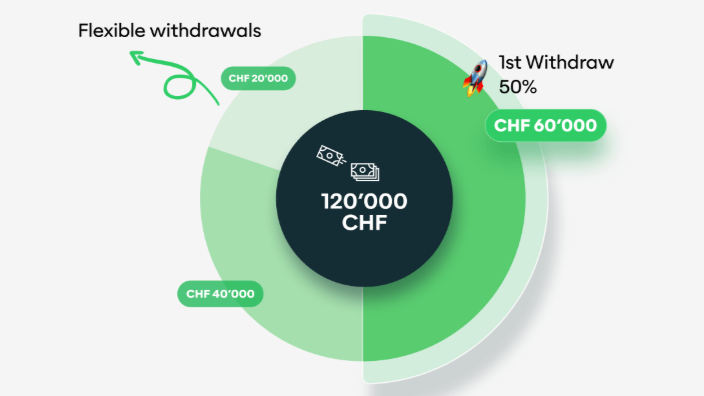 Financing for Swiss SME