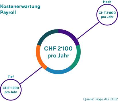 Graph Kostenerwartung für Payroll von 5 Mitarbeitenden mit 12 Lohnläufen liegt bei durchschnittlich CHF 2'100